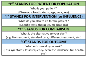 An image with descriptions of PICO. " P Stands for patient or population. Who is your patient? (disease or health status, age, race, sex). "I" stands for intervention (or influence). what do you plan to do for the patient? (specific tests, therapies, medications). "C" stands for comparison. What is the alternative to your plan? (e.g. No treatment, standard care, different treatment, etc.). "O" stands for outcome. What outcome do you seek? (less symptoms, less frequency, decrease incidence, full health, etc.)