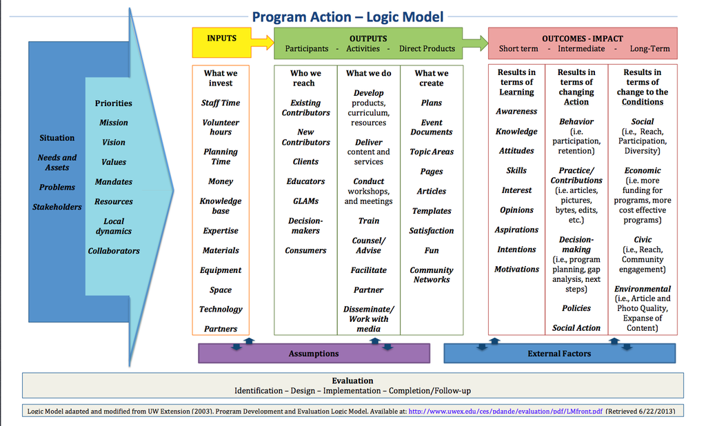 Program Action Logic Model. Start with situation, needs, problems and stakeholder. Move right describing inputs, outputs, outcomes and impact.