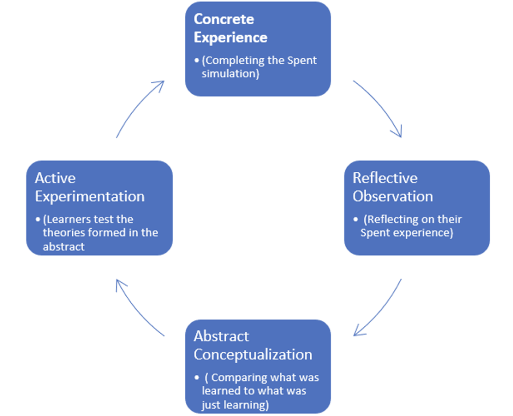 A round flowchart of Concrete Experience (Completing the Spent simulation), Reflective Observation (Reflecting on their spent experience), Abstract Conceptualization (Comparing what was learned to what was just learning), Active Experimentation (Learners test the theories formed in the abstract).