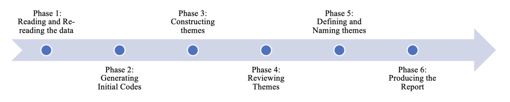 Phase 1: Reading and Re-reading the data.Phase 2: Generating Initial Codes. Phase 3: Constructing themes. Phase 4: Reviewing Themes. Phase 5: Defining and Naming themes. Phase 6: Producing the Report.