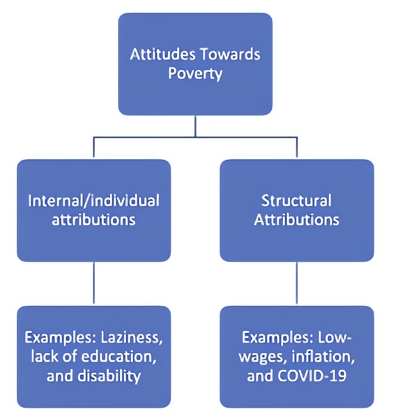 Attitudes Towards Poverty splits into two categories: Internal/individual attributions. Examples: Laziness, lack of education, and disability. Structural Attributions. Examples: Low-wages, inflation, and COVID-19.