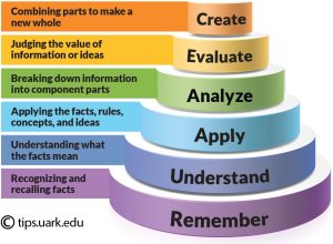 Bloom’s Taxonomy is a classification of the different outcomes and skills that educators set for their students (learning outcomes). Outcomes are in a pyramid listed from bottom to top: remember, understand, apply, analyze, evaluate and create.