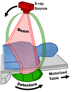 Diagram showing how a computed tomography (CT) scan is generated.