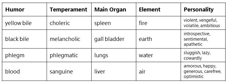 Table illustrating the Greek conception of bodily humors