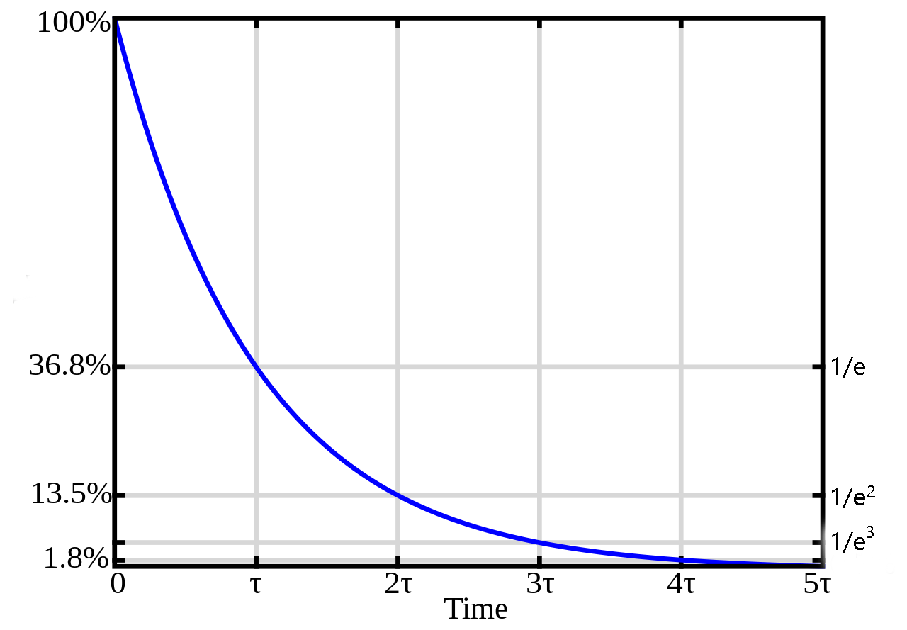 A graph demonstrating the gradual decrease in voltage at a time after the voltage change.