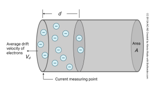 Illustration showing how electrons travel through a wire to create an electric current.