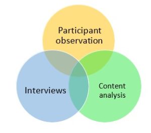 Venn diagram showing the overlap of interviews with participant observation, participant observation and content analysis, content analysis and interviews. Also shows the small overlap between interviews, participant observation and content analysis.