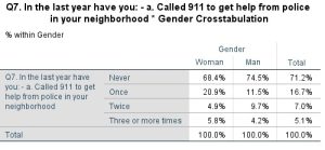 Table showing percentages of men and women who reported calling 911 never, once, twice, and three or more times in the past year.