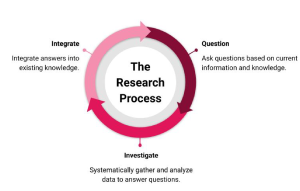 Diagram of the research process as a circular process of asking questions based on current information and knowledge, systematically gathering and analyzing data to answer questions, and integrating answers into existing knowledge. This then leads again to asking questions, investigating and integrating.