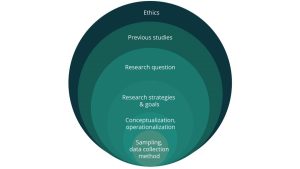 This figure shows six concentric circles starting with ethics (largest circle), previous studies, research questions, research strategies & goals, conceptualization, operationalization, and sampling, data collection (smallest circle).