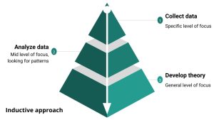 A pyramid with three levels and an arrow pointing from the point to the base that illustrates the inductive approach. The top level is collecting data at the specific level of focus. The middle level is analyzing the data at a mid-level of focus, looking for patterns. The bottom level is develop theory at the general level.