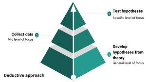 A pyramid with three levels and an arrow pointing from the base to the point that illustrates the deductive approach. The bottom level is develop hypotheses from theory, a general level of focus. The middle level is collective data and the top level is test hypotheses at the specific level.