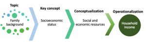 Illustration of the measurement process that starts with the topic (family background), moves to key concept (socioeconomic status), conceptualization (social and economic resources), and operationalization (household income).