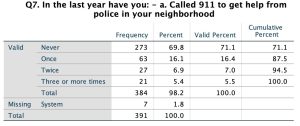 Results of the question asked in figure 15.1. All response options are listed in the first column along with row labels for the total number of respondents who answered the question, the number who didn’t answer the question, and the overall total number of respondents. Results calculated based on frequency, percent, valid percent and cumulative percent.