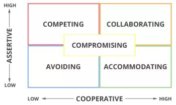 6.2 Navigating Group Conflict – Interpersonal & Small Group Communication