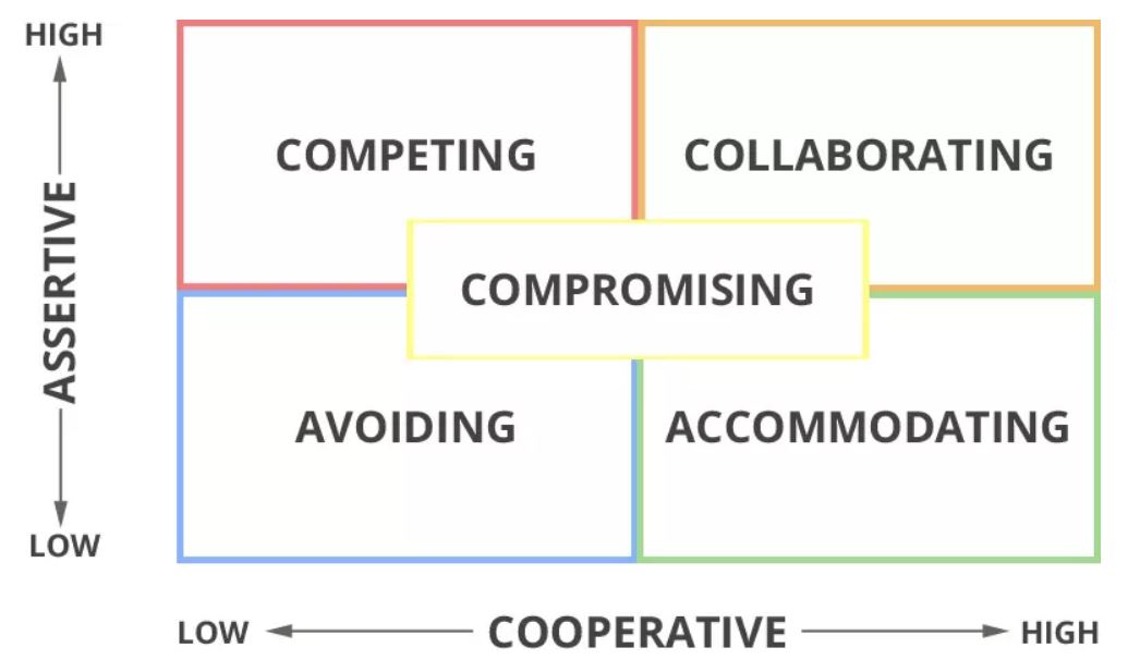 6.2 Navigating Group Conflict – Interpersonal & Small Group Communication