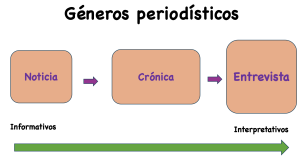 An image of Géneros periodísticos. There are three boxes with arrows pointing from left to right between them. The first box shows "Noticia." The second shows "Crónica." The third shows "Entrevista."