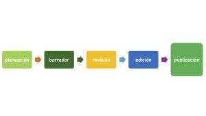 An image of writing as a process, showing five rectangles with arrows between them, going from left to right. The furthest left says, "planeación," the next says, "borrador," the next says "revisión," the next says "edición," and the last says "publicación."