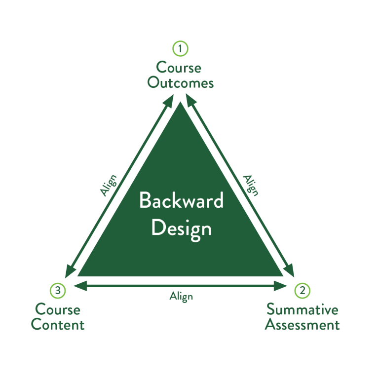 What Is Backward Design and Why Use It? – Foundations of Course Design
