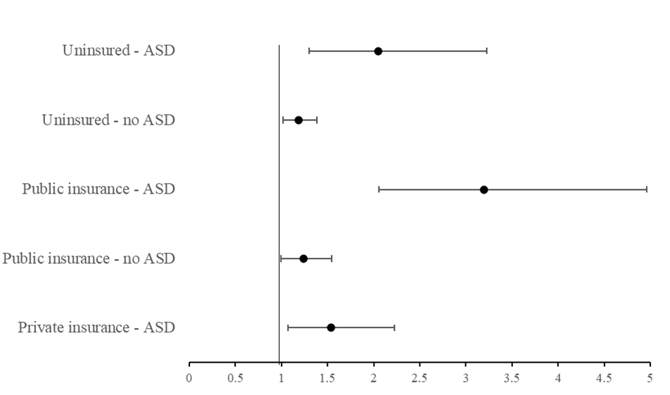 Graph showing predicted health of parent caregivers if the child is uninsured with ASD, uninsured no ASD, public insurance with ASD, public insurance and no ASD, or private insurance with ASD.