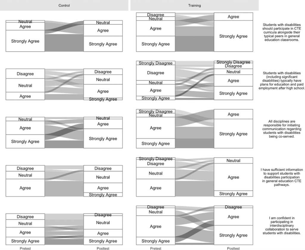 Control and training group responses ranked on a likert scale.