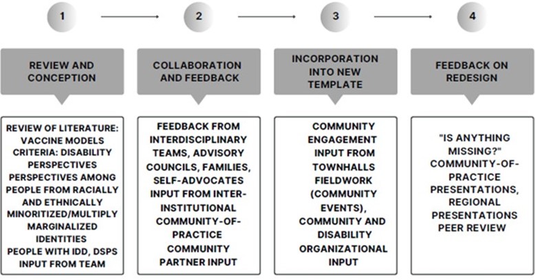 Steps to inform model with four steps including review and conception, collaboration and feedback, incorporation into new template, and feedback on redesign.