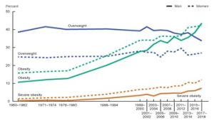 Age-adjusted trends in overweight, obesity, and severe obesity among men and women aged 20–74: United States, 1960–1962 through 2017–2018 (Fryar).