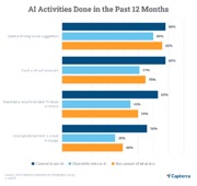 A chart outlining AI usage in a 12-month period.