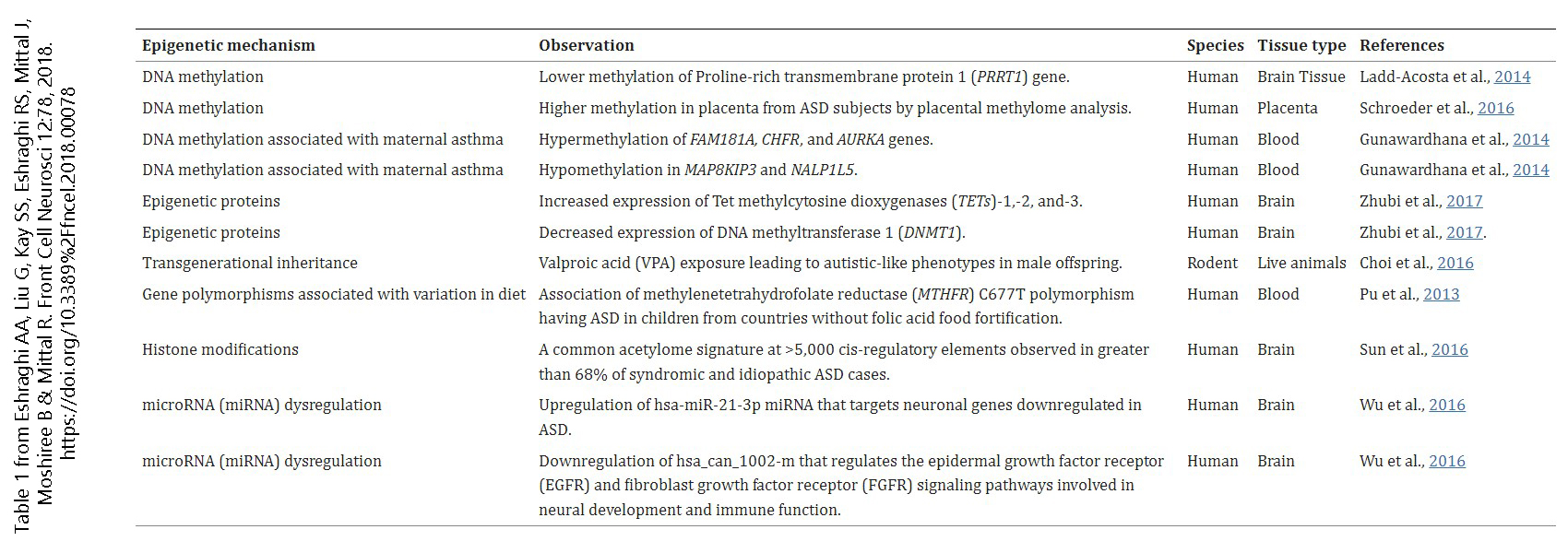 Table 1 from Eshraghi et al.