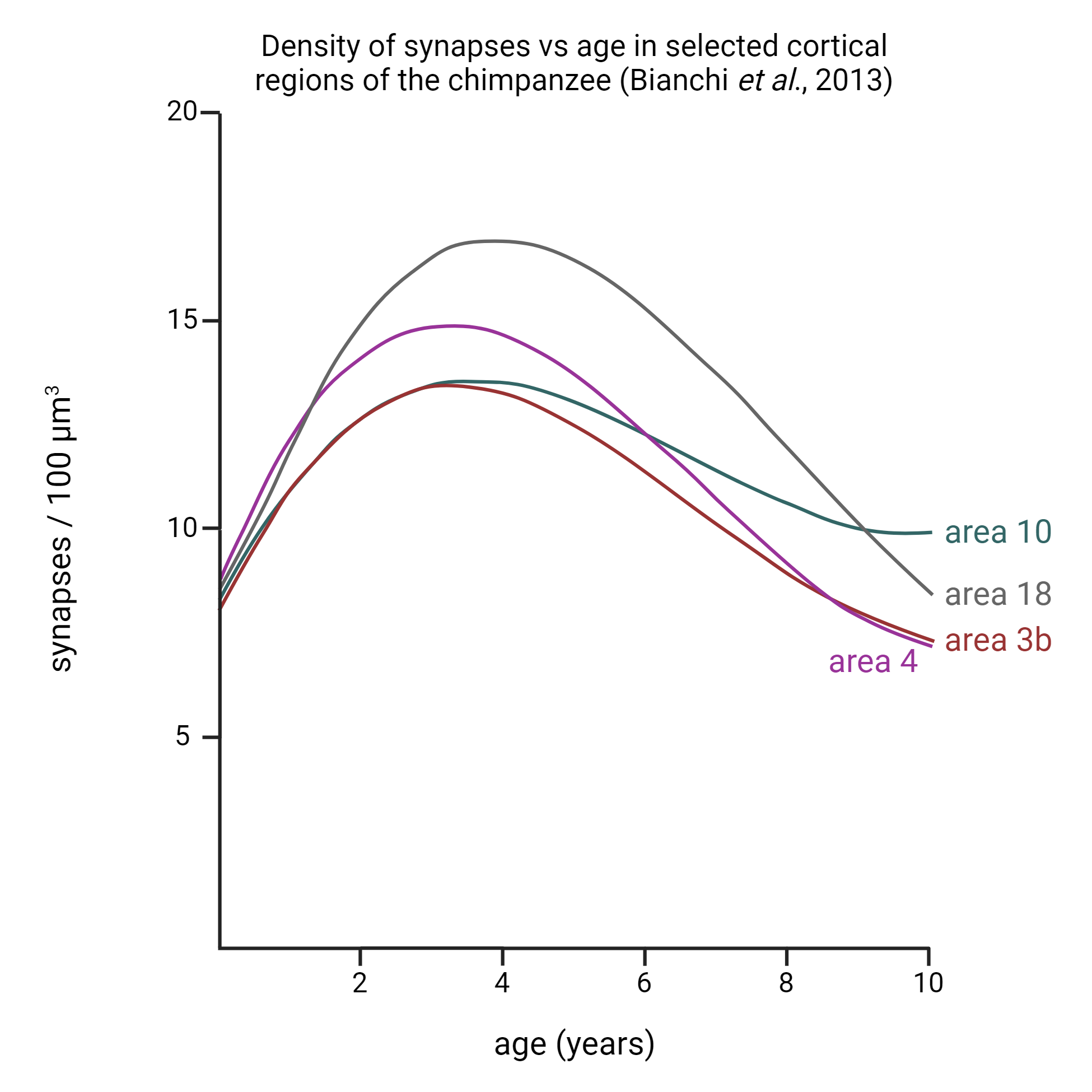 Data from Bianchi et al. (2013) showing