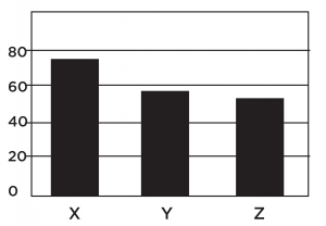Graph starting at 0 and rising in increments of 20, showing the accurate relationship between X, Y, and Z