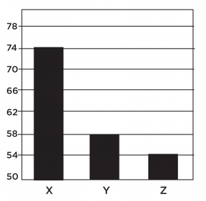 Graph starting at 50 and rising in increments of 4, showing the inaccurate relationship between X, Y, and Z