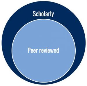 Peer reviewed blue circle inside scholarly dark blue circle