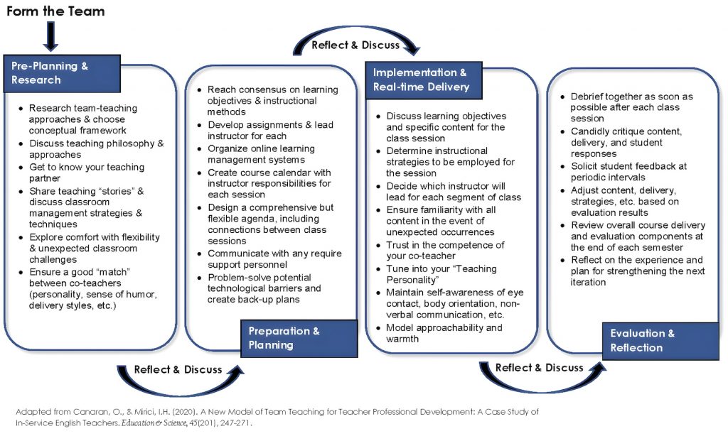 A team teaching framework begins with forming the team, then to preparation and planning, then implementation and delivery, ending with evaluation and reflection. Between each stage is reflection and discussion. Adapted from Canaran, O, and Mirici, I.H. (2020), A New Model of Team Teaching for Teacher Professional Development - A case studyh of in-service english teachers, in the journal Education and Science, volume 45, issue 201, pages 247-271.