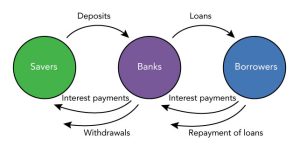 A representation of the circular transactions between savers, banks, and borrowers. Savers give deposits to banks, and the bank provides them with withdrawals and interest payments. Borrowers give repayment of loans and interest payments to banks and the banks provide them with loans.