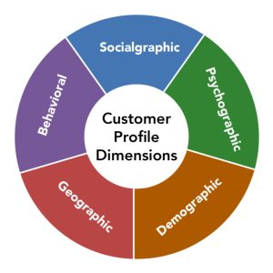 1. Infographic displaying the dimensions of a customer profile. These are: socialgraphic, behavioral, psychographic, geographic, and demographic