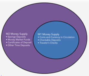 The figure shows that the components of M1 money supply are part of the M2 money supply. M1 includes coins and currency in circulation, checkable (demand) deposit, and traveler’s checks. M2 contains M1 money supply, savings deposits, money market funds, certificates of deposit, and other time deposits.