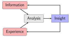 A diagram of a generalized data analysis workflow adapted for classroom learning. Insight points to Information and Experience, and Information and Experience point to Analysis, which points to Insight.