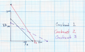 A hand drawn graph on graph paper showing 3 intersecting lines, representing the boundary lines of the constraints.