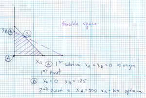 A hand drawn graph showing the feasible region and the pivot points used for the tableau method.