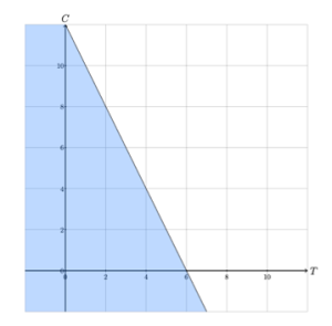 A line with a negative slope on a coordinate plane crosses 6 on the x-axis, which is labeled T, and 12 on the y-axis, which is labeled C. All to the left of the line is shaded blue.