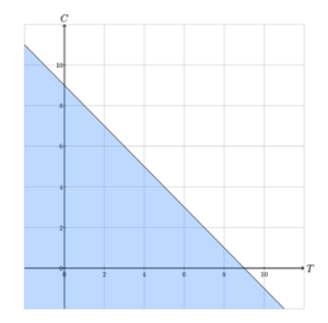 A line with a negative slope on a coordinate plane crosses 9 on the x-axis, which is labeled T, and 9 on the y-axis, which is labeled C. All to the left is shaded blue.