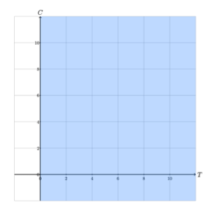 A coordinate plane in which the x-axis is labeled T and the y-axis is labeled C. All to the right of the y-axis is shaded blue, representing that T is greater than or equal to 0.