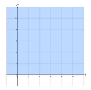 A coordinate plane has an x-axis labeled T and a y-axis labeled C. All above the x-axis is labeled blue, representing that C is greater than or equal to 0.