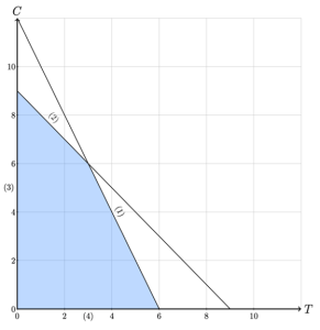 A coordinate plane in which the x-axis is labeled T and the y-axis is labeled C. Two lines with negative slope intersect. The area of the feasible region is shaded.