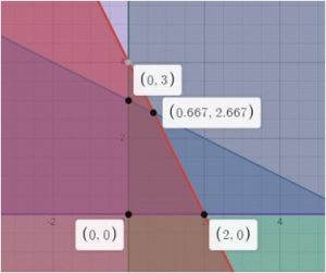 A coordinate plane with lines representing the equations in question 5a and shading representing the areas of feasibility for each.