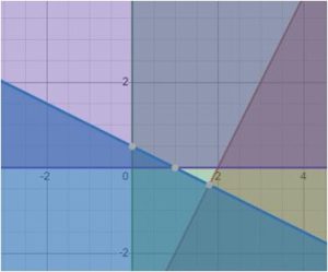 A coordinate plane with lines representing the equations in question 5a and shading representing the areas of feasibility for each. None of the areas of feasibility overlap.