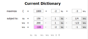 A database form, titled current dictionary, shows the w3= field labeled pink, with a value of -100. The first row of the field is labeled Maximize and shows the expression 1800=-2x_1+–3x_2. The next three rows are labeled Subject To, and the first of these rows shows the equation w_1=150-1x_1-1/4w_1. The next row shows the equation w_2=200-1x_1-–1w_1. The last row shows the equation w_3=–100-–2x_1-–1w_1.