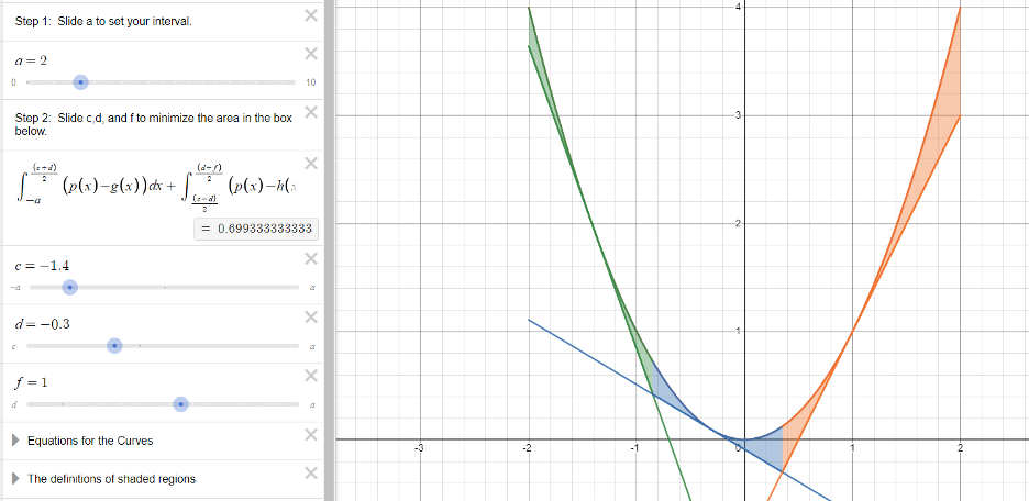 Another view of the Desmos application interface shown in Figure 4, with a=2, c=-1.4, d=-3, and f=1. The lines run closer to the parabola than the last example, resulting in a smaller shaded area.