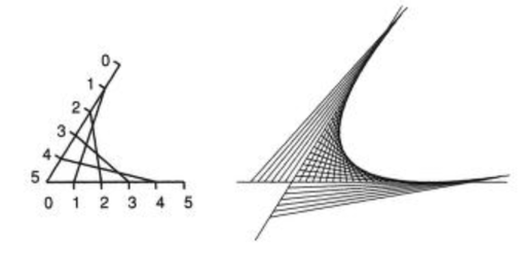 Two examples of line art that forms a parabola. The first example shows an acute angle with each side of the angle numbered. The top line of the angle is numbered, counting down, from 5 to 0. The lower line of the angle is numbered, counting up from 0 to 5. Lines connect the number on the top line to the corresponding number on the bottom line, creating the shape of a parabola. The next example shows a similar concept, but with many more lines more closely shaped, and not numbered.